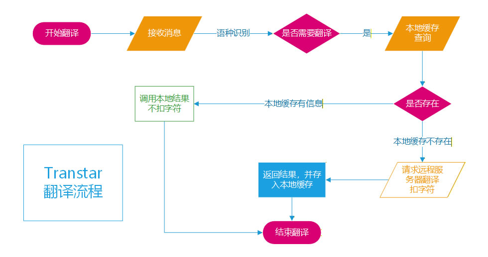 翻译星Transtar翻译流程图及扣减字符规则